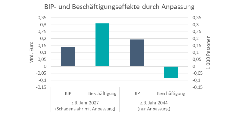 BIP und Beschäftigung werden positiv von der Anpassung beeinflusst.