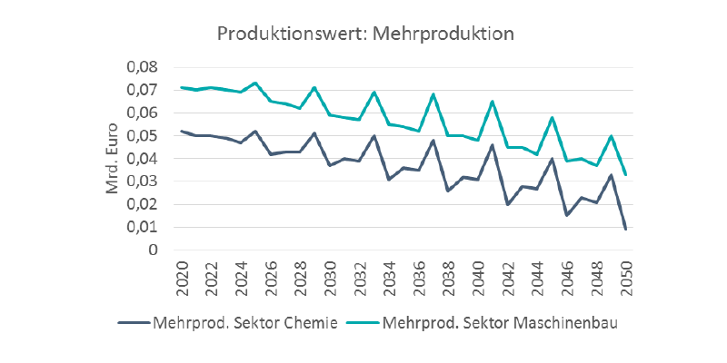 In den Sektoren Chemie und Maschinenbau wird die Mehrproduktion sinken.