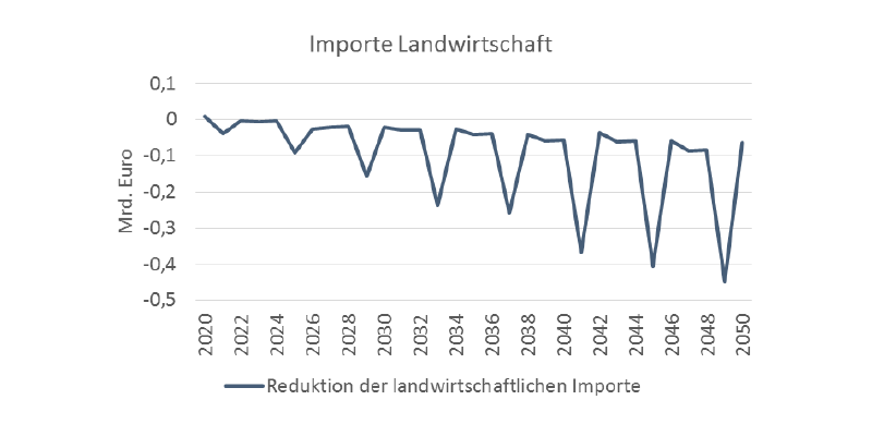 Landwirtschaftliche Importe können durch effiziente Bewässerungssysteme reduziert werden