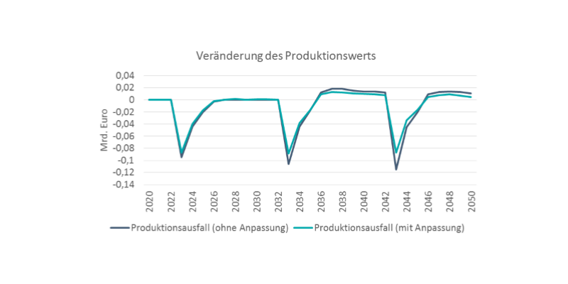 Finanzielle Schäden durch Produktionsausfall reduzieren sich mit der Maßnahme.
