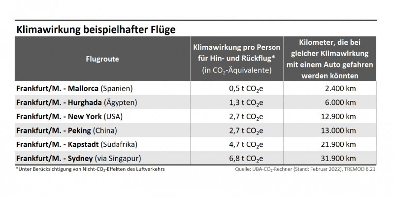 Tabelle: Treibhausgasemissionen beispielhafter Flüge