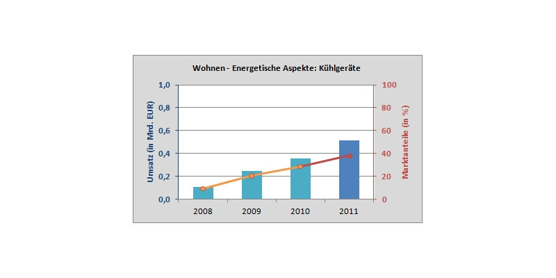 Die Grafik zeigt die Entwicklung der Marktanteile energieeffizienter Kühlgeräte von 2008-2011.