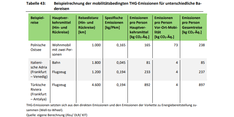 Tabelle mit beispielhaften Berechnungen der mobilitätsbedingten THG-Emissionen für unterschiedliche Badereisen
