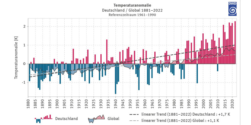 Abweichungen der Temperaturjahresmittel (Deutschland, global) vom Mittel 1961–1990, Zeitreihe 1881–2022. Negative Werte bis in die 1980er, danach nur noch zweimal. Seit den 1990ern starke Erhöhungen. 2022 in Deutschland höchste Abweichung mit über 2 Kelvin. Linearer Trend: Temperaturanstieg in Deutschland um 1,7 Kelvin, global um 1,1 Kelvin.