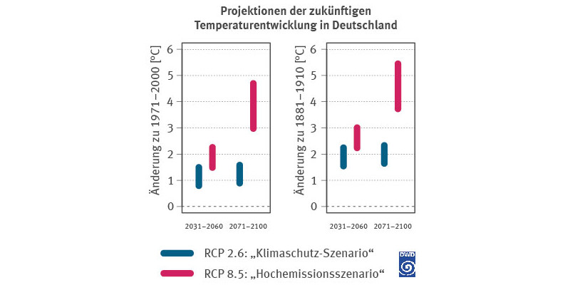 Die Grafik vergleicht die projizierte Erwärmung in Deutschland unter zwei Klimaszenarien: RCP 2.6 (Klimaschutz) und RCP 8.5 (Hochemissionen). Im Vergleich zu 1971-2000 wird bis Ende des Jahrhunderts eine Erwärmung von etwa 0,8 bis 1,7 °C unter RCP 2.6 erwartet, während RCP 8.5 eine Erwärmung von 2,9 bis knapp 5 °C projiziert. Bezogen auf 1881-1910 fallen die Temperaturerhöhungen unter beiden Szenarien höher aus, wobei RCP 8.5 weiterhin eine deutlich stärkere Erwärmung vorhersagt.