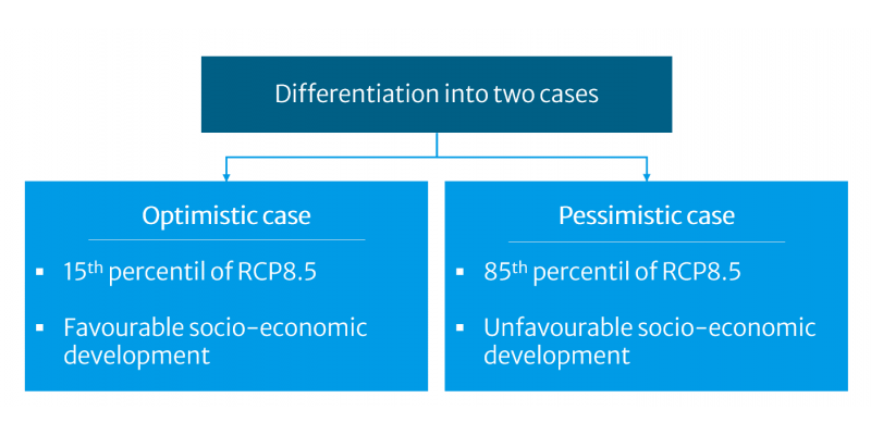 The figure shows the differentiation of an optimistic and a pessimistic case for the future.