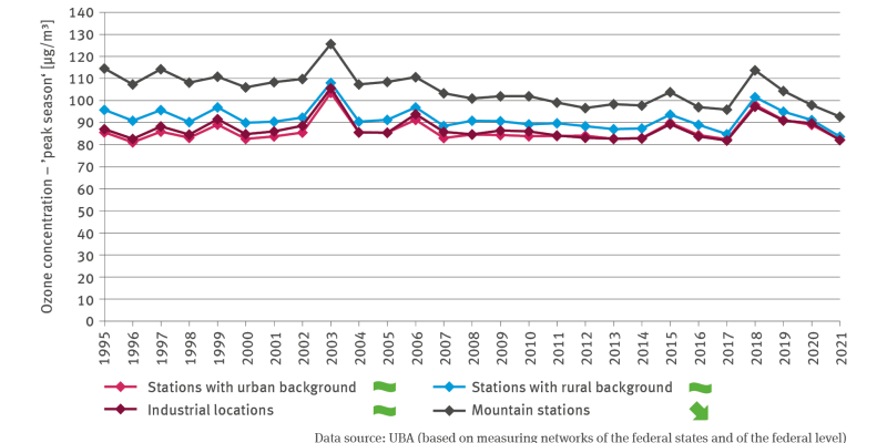The line chart GE-I-9 ’Ozone burden’ shows the ozone concentration during the ’peak season’ in microgram (µg) per cubic metre from 1995 to 2021 annually. A differentiation is made between stations with an urban background, stations with a rural background, stations in industrial locations and stations in the mountains. 