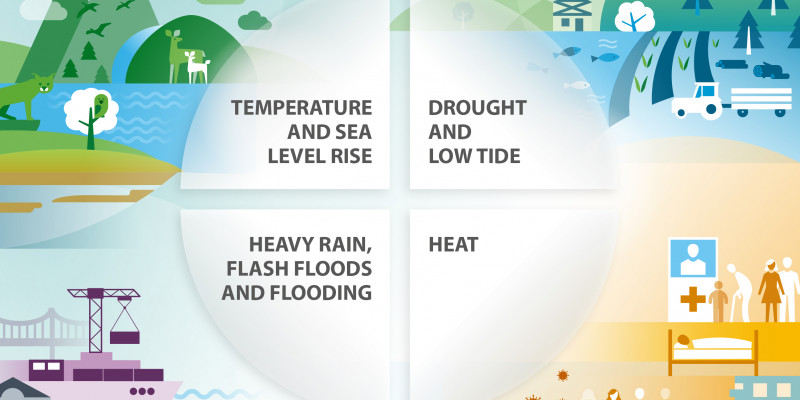 Four central challenges for adapting to climate change in Germany
