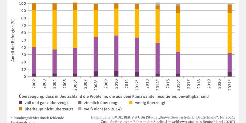 Die Abbildung HUE-1 "Beherrschbarkeit von Klimawandelfolgen" zeigt die Überzeugung der Bevölkerung, dass die Folgen des Klimawandels in Deutschland beherrschbar bleiben, von 2002 bis 2021. Die Anteile der Kategorien "voll und ganz" sowie "ziemlich überzeugt" stiegen zunächst auf über 50 % im Jahr 2012 an und gingen bis 2021 auf 32 % zurück. Entsprechend wuchs der Anteil der „wenig“ und „gar nicht“ Überzeugten auf 66%. Eine Trendanalyse wurde nicht vorgenommen.