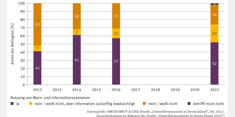 Die Abbildung HUE-2 "Nutzung von Warn- und Informationsdiensten" stellt in Form von vier Stapelsäulen den Anteil der Befragten, die Warn- und Informationssysteme nutzen für die Jahre 2012, 2014, 2016 und 2021 dar. Der Anteil der Nutzenden stieg zunächst deutlich, fiel jedoch 2021 auf 52 %. Gleichzeitig stieg der Anteil derer, die eine zukünftige Nutzung planen, während die Antwort "nein/weiß nicht" deutlich zurückging. Eine Trendanalyse wurde nicht vorgenommen.