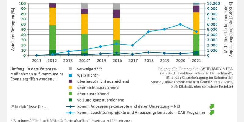 Die zweiachsige Grafik HUE-4 "Klimawandelanpassung auf kommunaler Ebene" zeigt Einschätzungen zur Angemessenheit kommunaler Vorsorgemaßnahmen von 2012 bis 2021. Stapelsäulen stellen Befragungsergebnisse dar. Der Anteil positiv Gestimmter sinkt bis 2016 und steigt bis 2021 wieder auf 40% an. Zusätzlich sind die Mittelabflüsse aus NKI und dem DAS-Programm als Linien dargestellt, beide mit signifikant steigendem Trend. Die Mittel aus dem DAS-Programm liegen mit bis zu 6 Mio. Euro um ein Vielfaches höher.