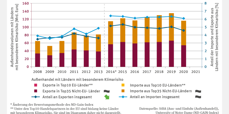 Die Abbildung "Exposition des deutschen Außenhandels gegenüber dem globalen Klimawandel" zeigt das Außenhandelsvolumen mit den Top35 Nicht-EU-Ländern mit besonderem Klimarisiko von 2008 bis 2020. Dargestellt werden das Export- bzw. Importvolumen in Mrd. Euro sowie dessen Anteil am Gesamtvolumen in Prozent. Der Anteil der Exporte in Länder mit einem besonderen Klimarisiko an den Exporten insgesamt nahm seit 2014 signifikant ab, für die anderen Zeitreihen lässt sich bislang kein Trend ermitteln.