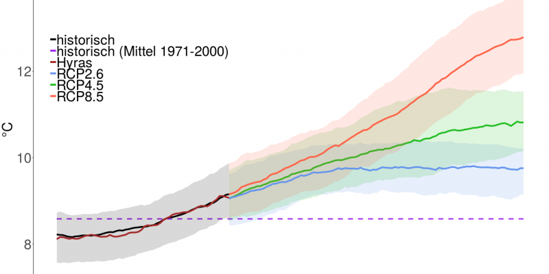 Es ist die zukünftige Änderung der durchschnittlichen jährlichen Lufttemperatur in Deutschland bis zum Ende des Jahrhunderts abgebildet.