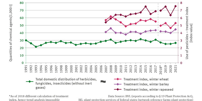 The line chart contains a biaxial chart indicating the total domestic sale of herbicides, fungicides, insecticides (without inert gases) for the period of 1991 to 2021 in volumes of active ingredients in units of a thousand tonnes. 
