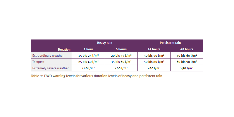 Table 2: DWD warning levels for various duration levels of heavy and persistent rain.
