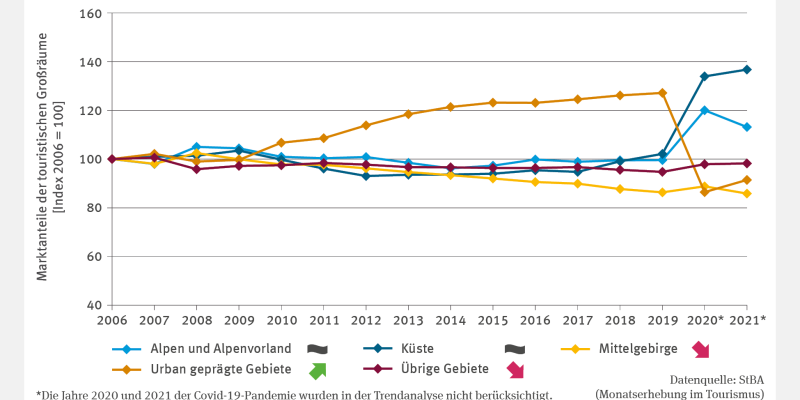 Das Liniendiagramm „Marktanteile der touristischen Großräume“ zeigt indexierte Werte für Alpen/Alpenvorland, Küste, Mittelgebirge, urbane und übrige Gebiete. Bis 2009 lagen die Werte nah beieinander. Ab 2010 verschob sich der Markt zugunsten urbaner Gebiete. Wegen der Pandemie erfolgte die Trendberechnung nur für 2006 - 2019. Sie ergab keinen Trend für Küsten, Alpen und Alpenvorland, einen steigenden Trend für urbane Gebiete sowie einen fallenden Trend für Mittelgebirge und übrige Gebiete.