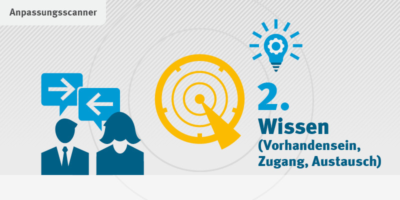 Grafik mit gelbem Radar-Symbol und Glühbirnen-Symbol. Links zwei Personen mit Pfeilen für Wissensaustausch. Text: „2. Wissen“.