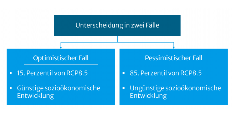 Die Abbildung zeigt die Unterscheidung der Zukunftsaussagen in einen optimistischen und einen pessimistischen Fall.