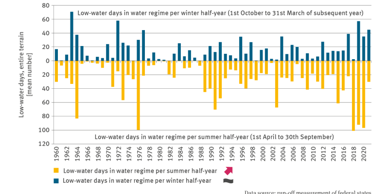 The bar chart WW-I-6 ‘Low water* shows – for the years of 1961 to 2021 – the number of low-water days in the water-balance related winter half-year (1st October of the previous year to 31st March) and in the water-balance related summer half-year (1st April to 30th September) respectively, prevailing in Germany’s river basins. The structure of the indicator is characterised by individual pronounced low-water events which occurred latterly in the period from 2018 to 2020. 