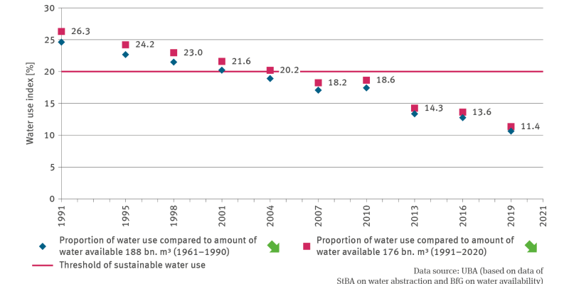 The XY scatter chart WW-R-1 ’Water use index’ shows the development of the water use index between 1991 and 2021. Two time series show the water use index as a percentual proportion of water use compared to the available water supply in the amount of 188 billion cubic metres, which is the mean of available water resources in the years of 1961 to 1990, and as a percentual proportion of water use compared to the available water supply in the amount of 176 billion cubic metres.