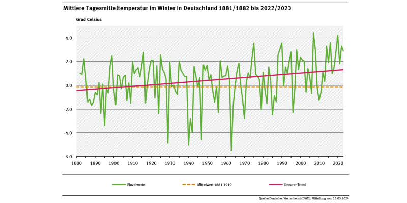 Ein Diagramm zeigt die jährlichen Tagesmitteltemperaturen in Deutschland im Winter für den Zeitraum 1881/1882 bis 2022/2023 sowie den deutlich steigenden linearen Trend (+1,9 °C).