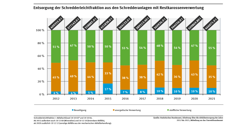 Diagramm: In den Schredderanlagen fallen jährlich rund 350.000 bis 500.000 t Schredderleichtfraktion an. Es werden etwa 10 Prozent beseitigt, etwa 40 % energetisch verwertet und etwa 50 % stofflich verwertet.