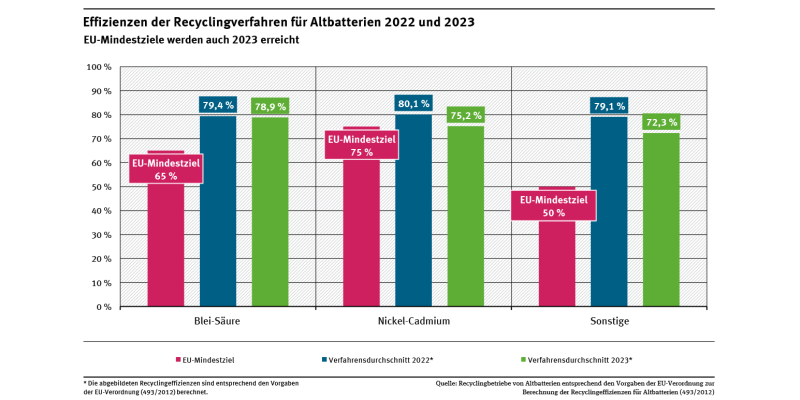 Diagramm: Die Recyclingverfahren von Blei-Säure-Altbatterien erreichten 2023 eine durchschnittliche Effizienz von 78,9 %, von Nickel-Cadmium-Altbatterien 75,2 % und von den sonstigen Batterien durchschnittlich 72,3 %.