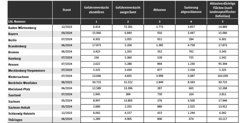 Statistische Zusammenstellung von Daten zu den Altlasten in den Bundesländern mit Werten zu: altlastverdächtigen Flächen, Altablagerungen, Altstandorten, Altlasten, Sanierungen, Gefährdungsabschätzungen, Altlasten in der Sanierung sowie Überwachungen.