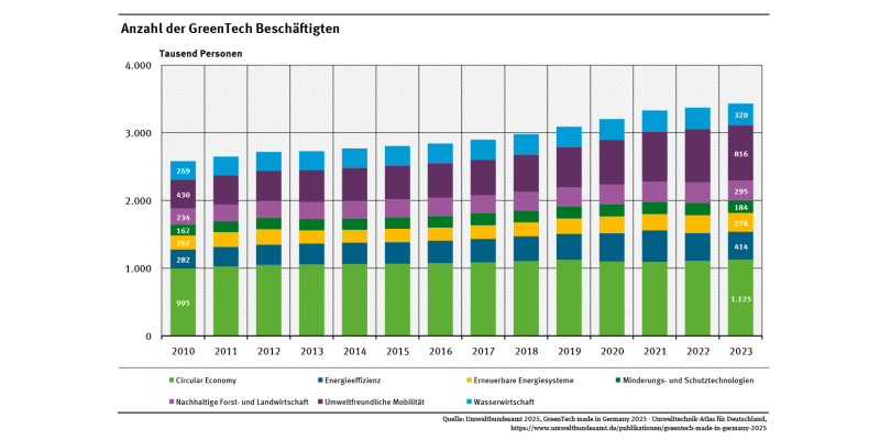 Das Diagramm zeigt die Zahl der GreenTech Beschäftigten insgesamt und für ihre sieben Leitmärkte für die Jahre 2010 bis 2023. Im Jahr 2023 waren es 3,4 Millionen Beschäftigte. Im Jahr 2010 waren es noch 2,6 Millionen.