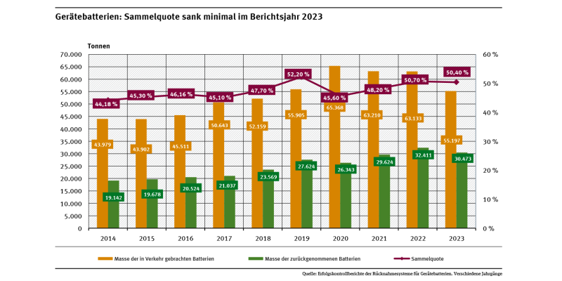 Das Diagramm bildet die Entwicklung der Sammelquote von 2014 bis 2023 ab. Im Jahr 2023 sank die Sammelquote im Vergleich zum Vorjahr leicht von 50,7 % auf 50,4 %.