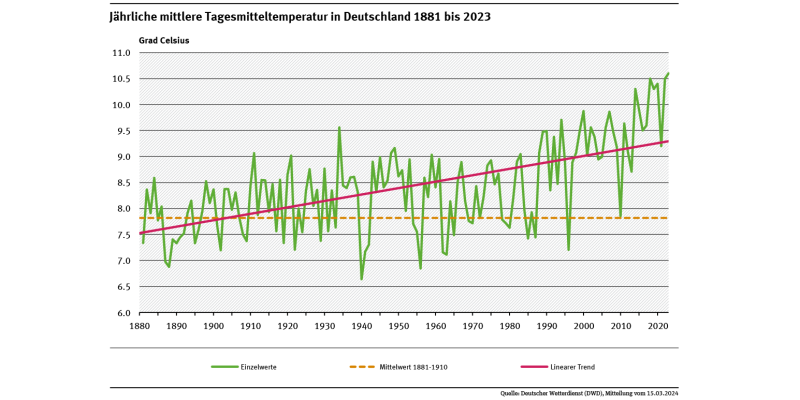 Ein Diagramm zeigt die jährlichen Tagesmitteltemperaturen in Deutschland von 1881 bis 2023. In diesem Jahr lag das Jahresmittel um 2,8 Kelvin über dem Durchschnitt des Vergleichszeitraums 1881 bis 1910, der lineare Trend zeigt deutlich nach oben.