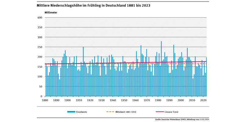 Ein Diagramm zeigt die jährlichen Niederschlagshöhen in Deutschland im Frühling für den Zeitraum 1881 bis 2023 sowie den leicht steigenden linearen Trend.