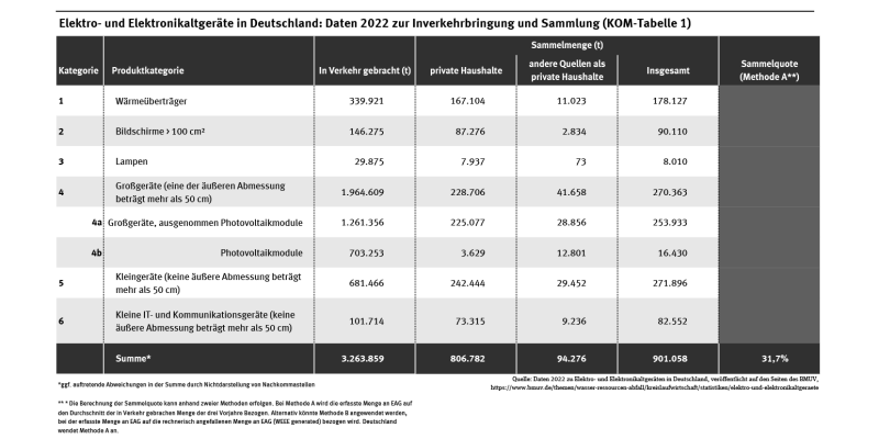 Die Tabelle zeigt die im Jahr 2022 in Verkehr gebrachten Mengen an Elektrogeräten sowie die gesammelten Mengen an Elektroaltgeräten je Gerätekategorie. Im Jahr 2022 wurden insgesamt 3.263.859 Tonnen Elektrogeräte in Verkehr gebracht und 901.058 Tonnen Elektroaltgeräte gesammelt und zurückgenommen.