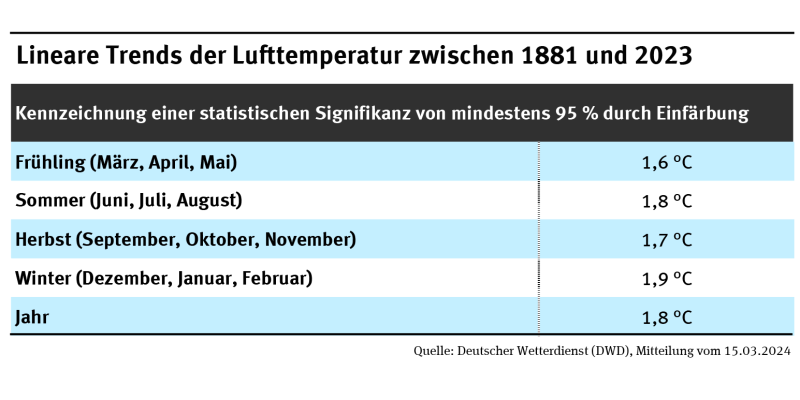 Eine Tabelle zeigt den Trend der Lufttemperatur für die vier Jahreszeiten und das Gesamtjahr im Zeitraum von 1881 bis 2023: Frühling: +1,6 °C, Sommer +1,8 °C, Herbst: +1,7 °C, Winter +1,9 °C, über das Jahr +1,8 °C.