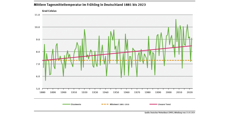 Ein Diagramm zeigt die jährlichen Tagesmitteltemperaturen in Deutschland im Frühling für den Zeitraum 1881 bis 2023 sowie den deutlich steigenden linearen Trend (+1,6 °C).