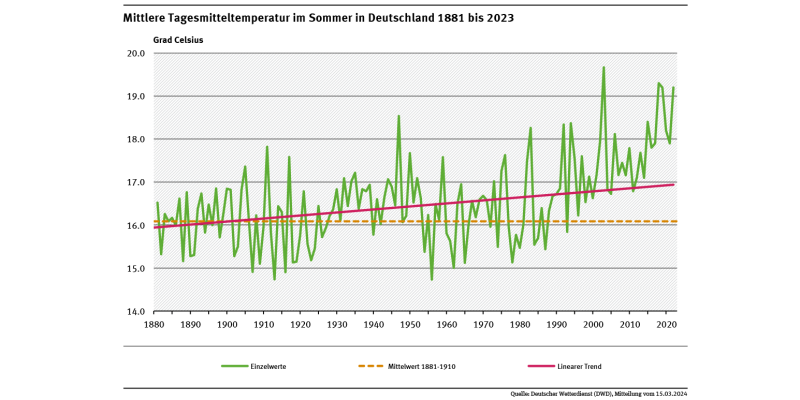 Ein Diagramm zeigt die jährlichen Tagesmitteltemperaturen in Deutschland im Sommer für den Zeitraum 1881 bis 2023 sowie den deutlich steigenden linearen Trend (+1,8 °C).