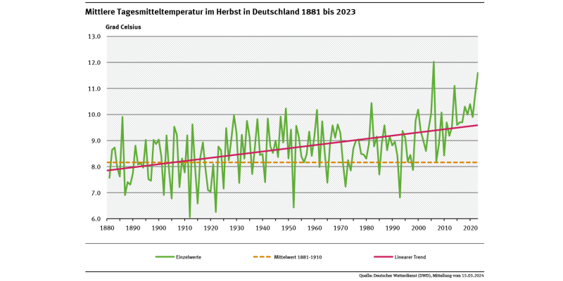 Ein Diagramm zeigt die jährlichen Tagesmitteltemperaturen in Deutschland im Herbst für den Zeitraum 1881 bis 2023 sowie den deutlich steigenden linearen Trend (+1,7 °C).