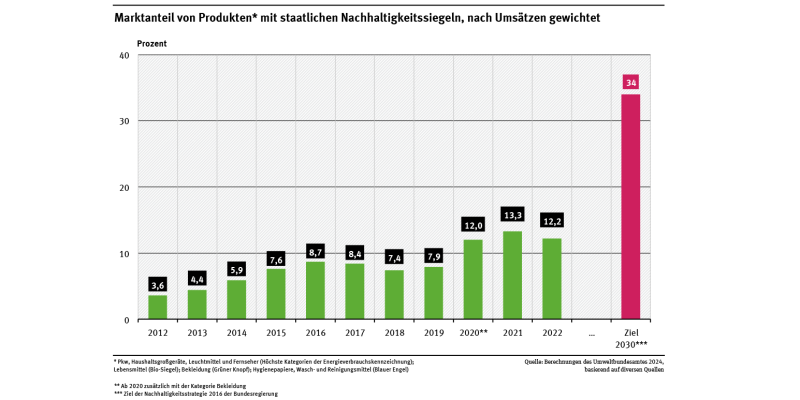 Ein Diagramm zeigt die Marktanteile von Produkten mit staatlichen Nachhaltigkeitssiegeln. Der Anteil stieg von 2012 bis 2022 von 3,6 % auf 12,2 %. Einen deutlichen Anstieg gab es im Jahr 2020 von 7,9 % auf 12,0 %. Ziel 2030 sind 34 % Marktanteil.