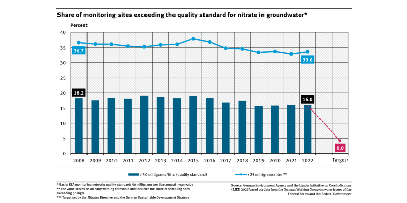A graph shows the proportion of groundwater sampling sites where nitrate measurements for the years 2008 to 2022 were above 25 and 50 milligrams per litre. In the period covered, neither sub-indicator has shown any significant change.