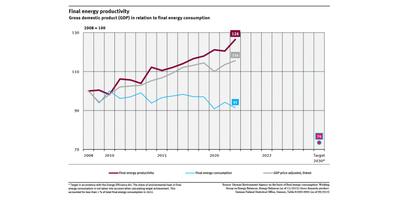 A graph shows final energy productivity from 2008 to 2022. Productivity rose by more than 26 percent since 2008. Final energy consumption and gross domestic product are also shown.