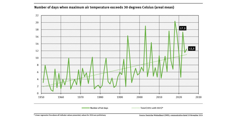 A graph shows the number of hot days in the areal mean for 1951 to 2024. Although the trend varies greatly, the increase is clearly visible. A trend line has also been plotted on the graph which shows a significant rise.