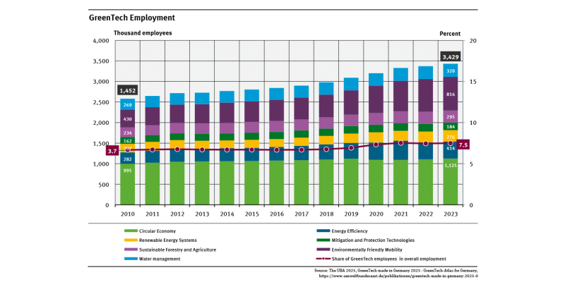 A graph shows the employment in Green Tech and their share in the overall employment for 2010 until 2023. In 2023 about 3.4 million people were employed in this sector. The share was 7.5 percent in 2023 of all employees.