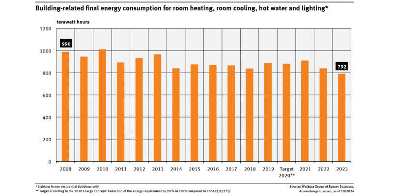A graph shows the building-related final energy consumption for room heating, room cooling, hot water and lighting for 2008 to 2022. The indicator decreases with fluctuation. No differentiation is shown between the individual uses.