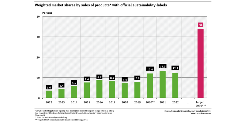 A graph shows the market shares of products with official eco-labelling. Between 2012 and 2022 this figure rose from 3.6 % to 12.2 %. In 2020 there was a significant increase from 7.9 % to 12.0 %. The target for 2030 is 34 % market share.