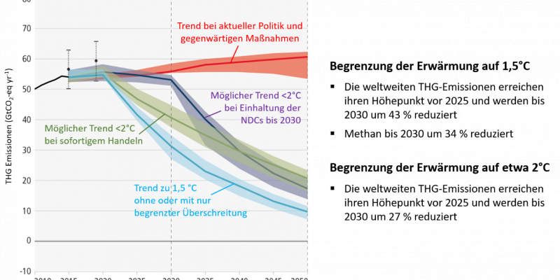 Globale THG-Emissionen modellierter Pfade und prognostizierte Emissionsergebnisse als grafische Darstellung