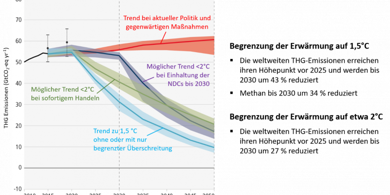 https://www.umweltbundesamt.de/sites/default/files/styles/800w400h/public/medien/5929/bilder/globale_thg-emissionen.png?itok=hxKLApHU