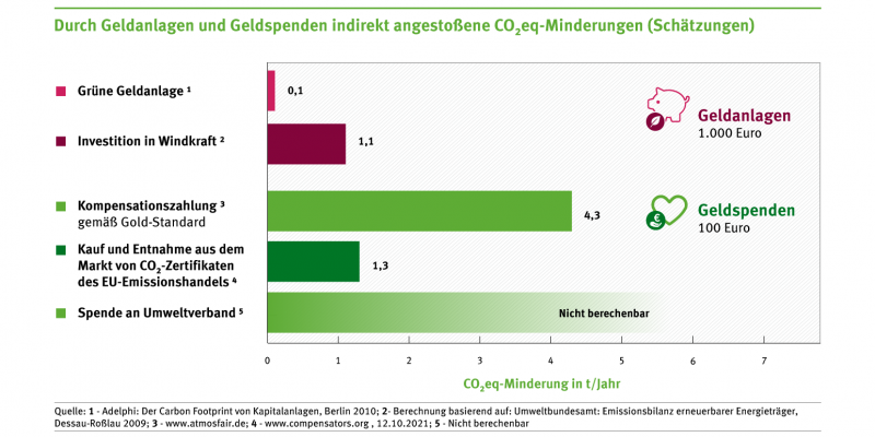 Das Diagramm zeigt durch Geldanlagen und Geldspenden indirekt angestoßene CO2-Äquivalente-Minderungen (Schätzungen bezogen auf jeweils ein Jahr): Eine grüne Geldanlage von 1.000 € spart 0,1 Tonnen, eine Investition in Windkraft von 1.000 € spart 1,1 Tonnen. Für Geldspenden von 100 € wird die Minderung wie folgt geschätzt: Kompensationszahlung gemäß Gold-Standard: 4,3 Tonnen, Kauf und Löschung von CO2-Zertifikaten des EU-Emissionshandels: 5 Tonnen, Spende an Umweltschutzverband: nicht berechenbar.
