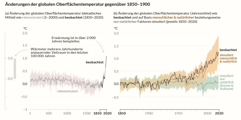 Linke Kurve zeigt die globale Oberflächentemperatur rekonstruiert für die letzten 2000 Jahre und den Anstieg seit 1850. Rechte Kurven vergleichen die globale Oberflächentemperatur seit 1850 wie beobachtet und auf Basis menschlicher und natürlicher beziehungsweise nur natürlicher Faktoren simuliert.