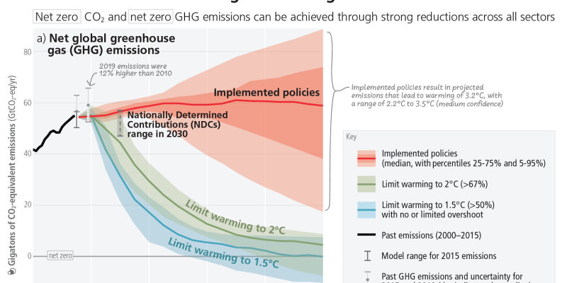 Entwicklung der globalen Treibhausgasemissionspfade in verschiedenen modellierten Pfaden (derzeit implementierte politische Minderungsstrategie, Begrenzung der Erwärmung auf 2°C, Begrenzung der Erwärmung auf 1,5°C)