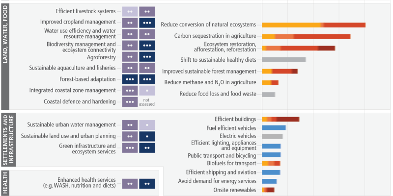 Die Abbildung stellt ausgewählte Minderungs- und Anpassungsoptionen über verschiedene Systeme hinweg dar sowie relative Emissionsminderungspotenziale und Kosten.